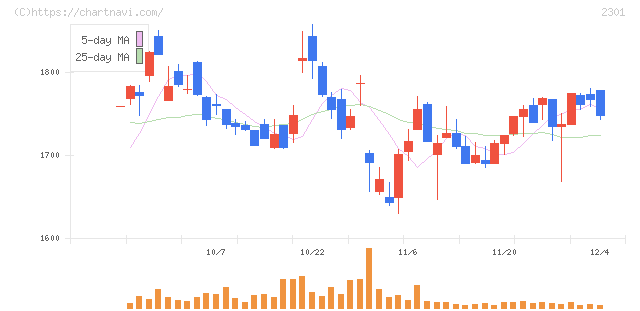 学情(2301)の日足チャート