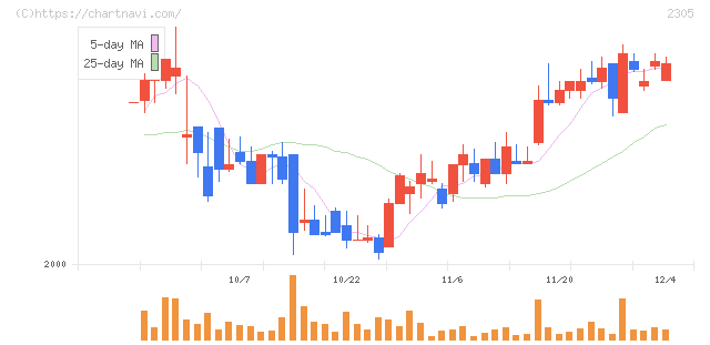 スタジオアリス(2305)の日足チャート