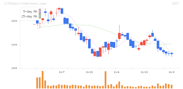 クロスキャット(2307)の日足チャート