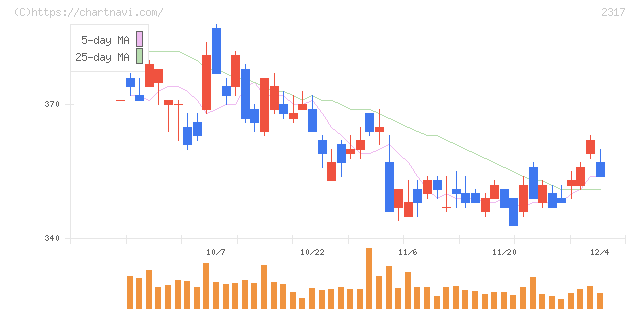 システナ(2317)の日足チャート