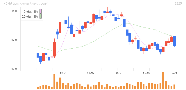 ＮＪＳ(2325)の日足チャート