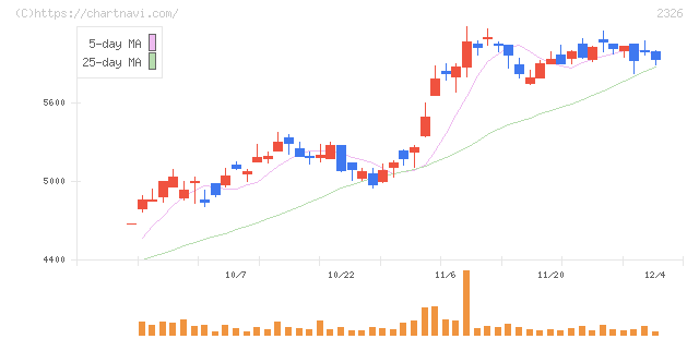 デジタルアーツ(2326)の日足チャート