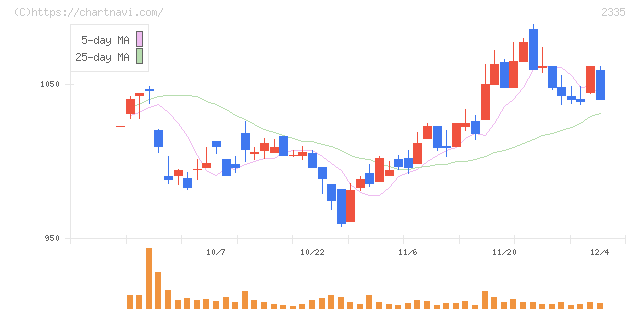 キューブシステム(2335)の日足チャート