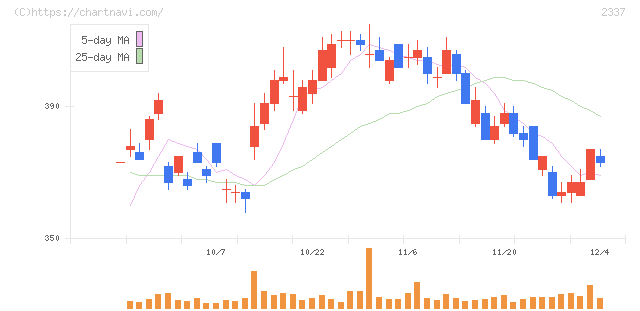 いちご(2337)の日足チャート