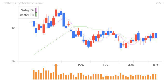 日本駐車場開発(2353)の日足チャート