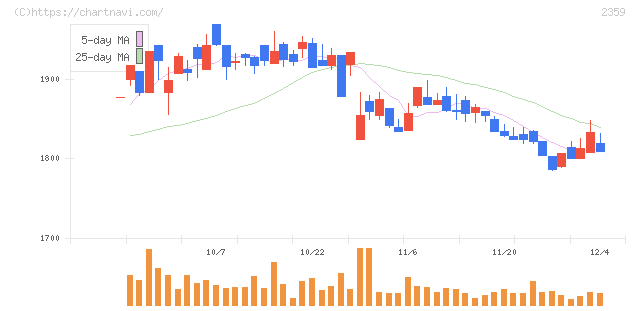 コア(2359)の日足チャート
