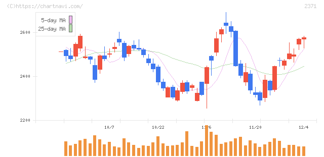 カカクコム(2371)の日足チャート