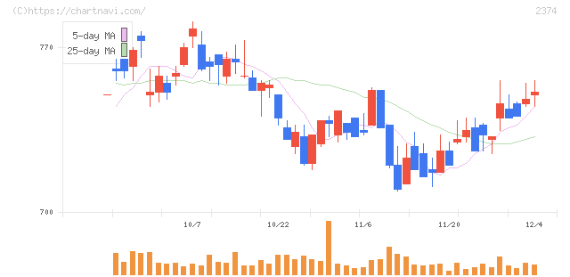 セントケア・ホールディング(2374)の日足チャート