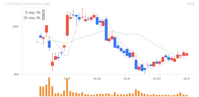 ルネサンス(2378)の日足チャート