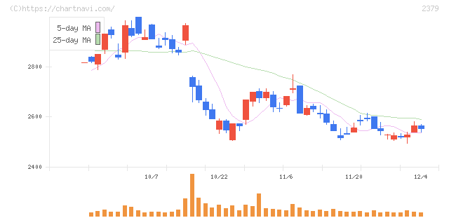 ディップ(2379)の日足チャート