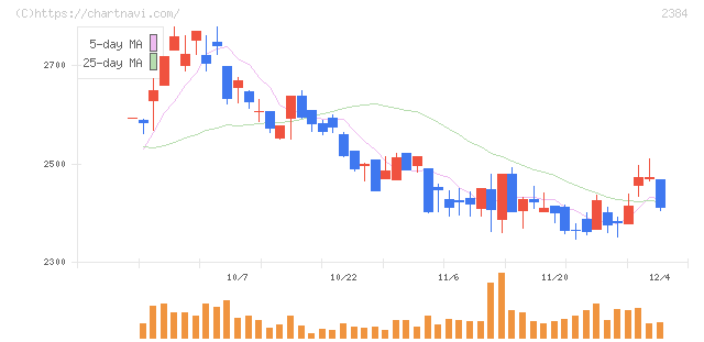 ＳＢＳホールディングス(2384)の日足チャート