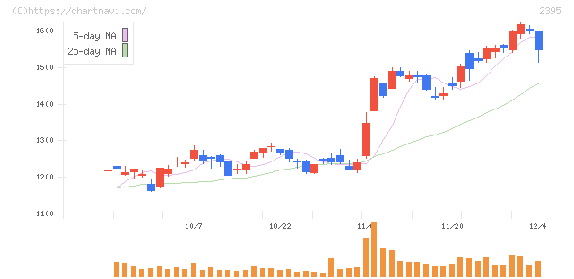 新日本科学(2395)の日足チャート