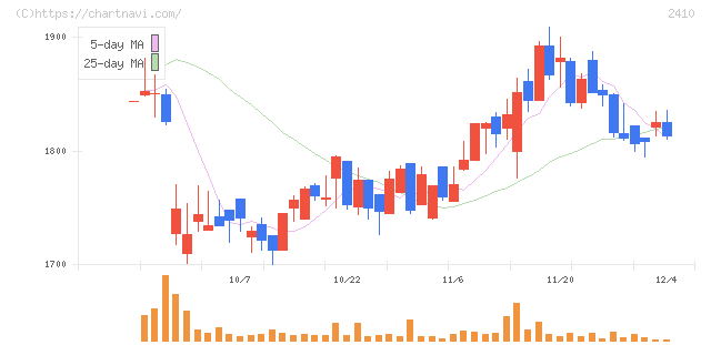 キャリアデザインセンター(2410)の日足チャート