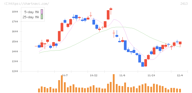 エムスリー(2413)の日足チャート