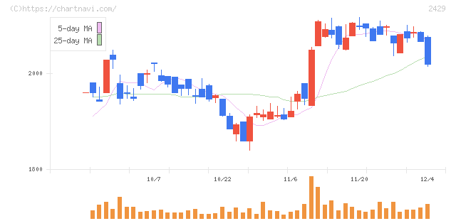 ワールドホールディングス(2429)の日足チャート