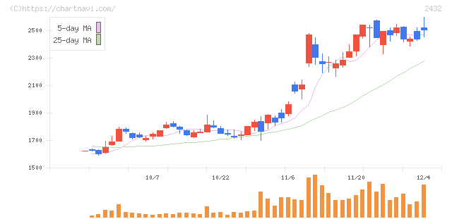 ディー・エヌ・エー(2432)の日足チャート