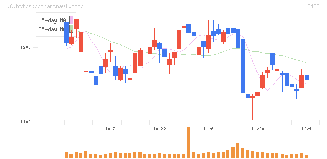 博報堂ＤＹホールディングス(2433)の日足チャート