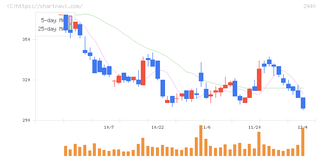 ぐるなび(2440)の日足チャート