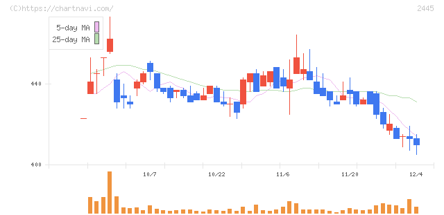 タカミヤ(2445)の日足チャート