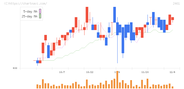 ファンコミュニケーションズ(2461)の日足チャート