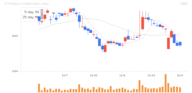 ライク(2462)の日足チャート