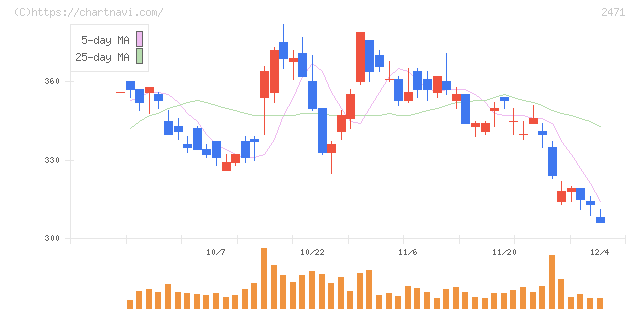 エスプール(2471)の日足チャート