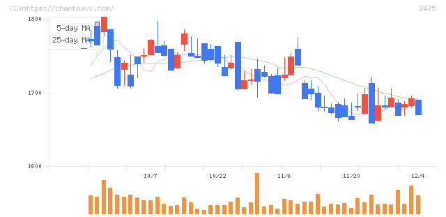 ＷＤＢホールディングス(2475)の日足チャート