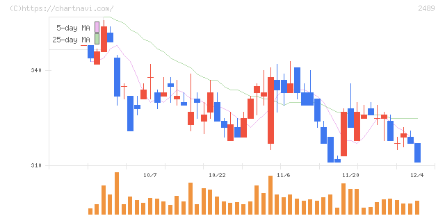 アドウェイズ(2489)の日足チャート