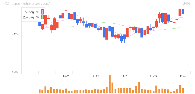 バリューコマース(2491)の日足チャート
