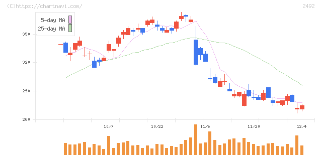 インフォマート(2492)の日足チャート