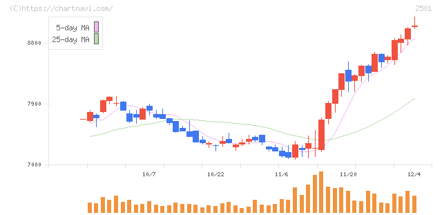 サッポロホールディングス(2501)の日足チャート