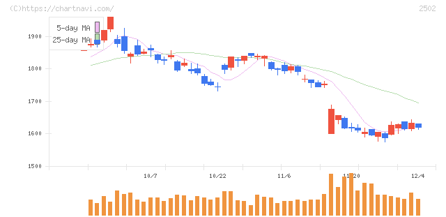 アサヒグループホールディングス(2502)の日足チャート