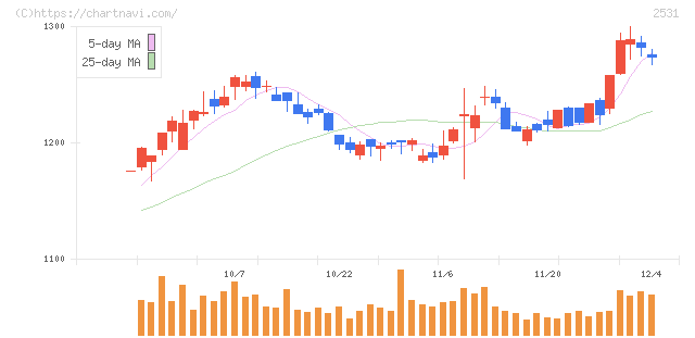 宝ホールディングス(2531)の日足チャート