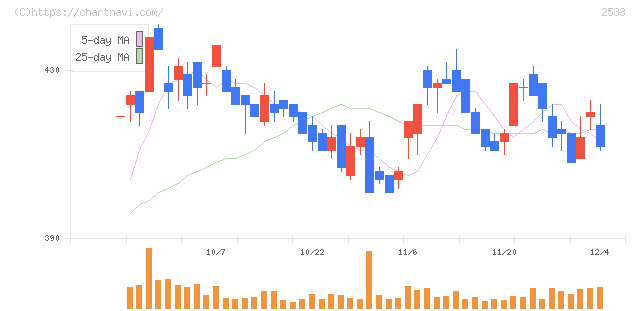 オエノンホールディングス(2533)の日足チャート