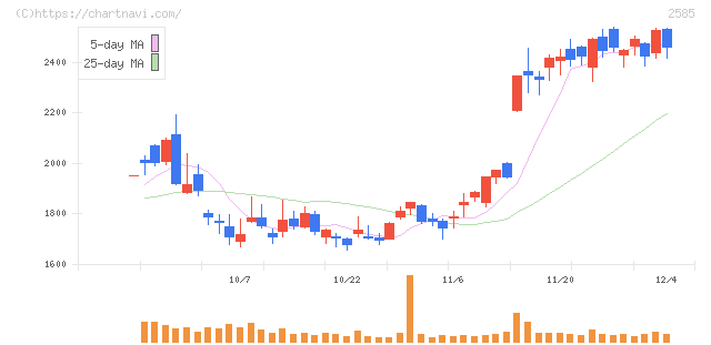 ライフドリンクカンパニー(2585)の日足チャート