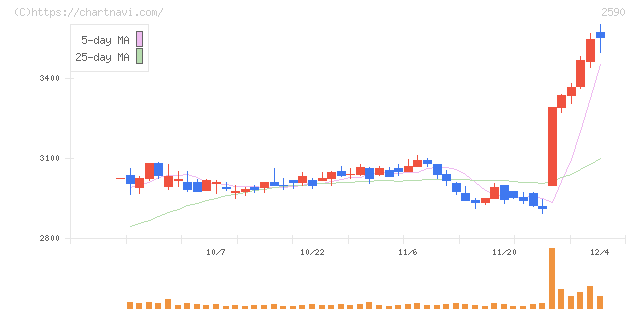 ダイドーグループホールディングス(2590)の日足チャート