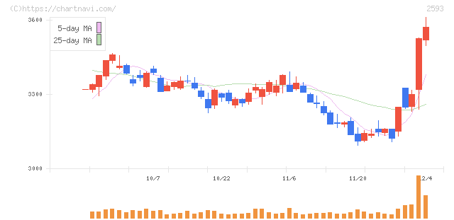 伊藤園(2593)の日足チャート