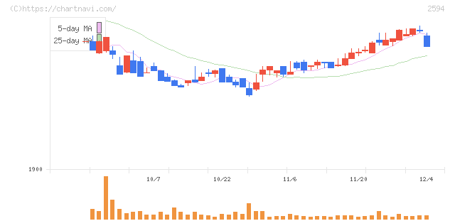 キーコーヒー(2594)の日足チャート