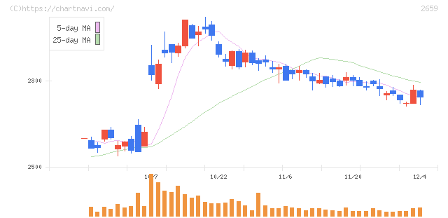 サンエー(2659)の日足チャート