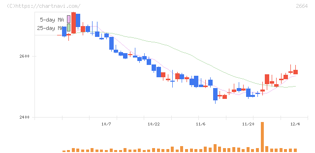 カワチ薬品(2664)の日足チャート