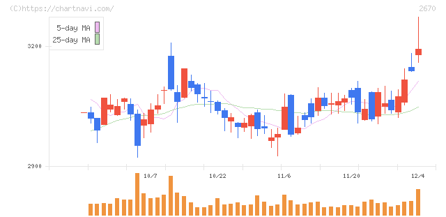 エービーシー・マート(2670)の日足チャート