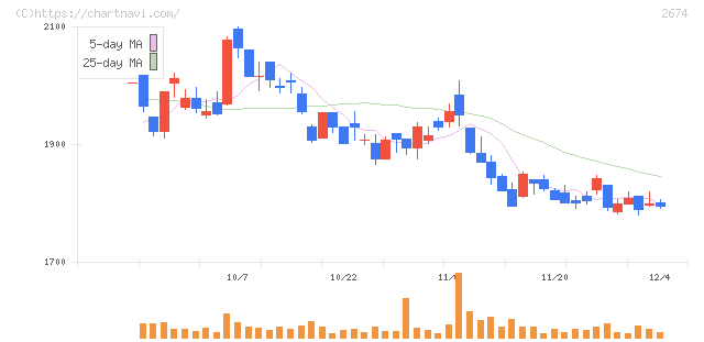ハードオフコーポレーション(2674)の日足チャート