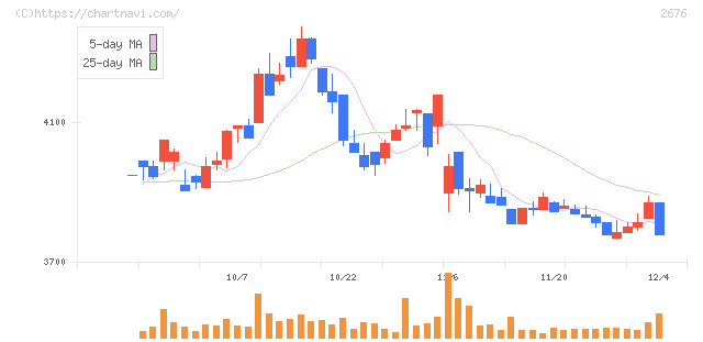 高千穂交易(2676)の日足チャート