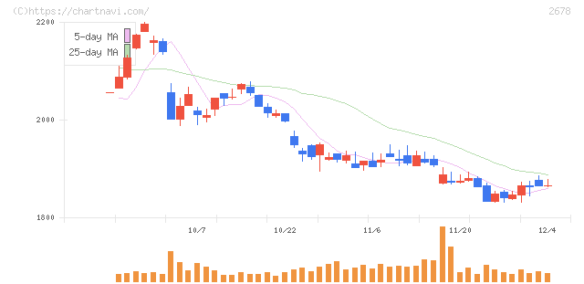 アスクル(2678)の日足チャート