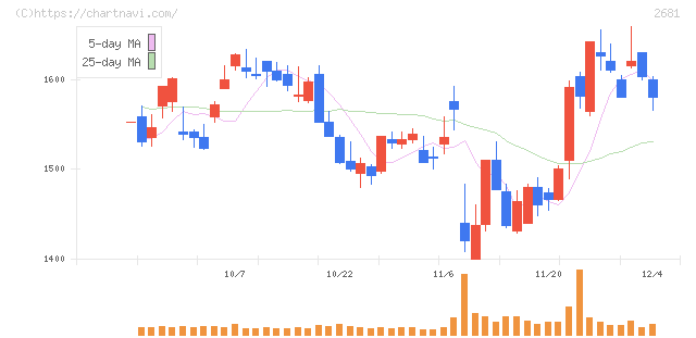 ゲオホールディングス(2681)の日足チャート