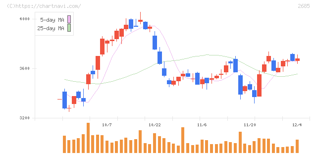 アダストリア(2685)の日足チャート