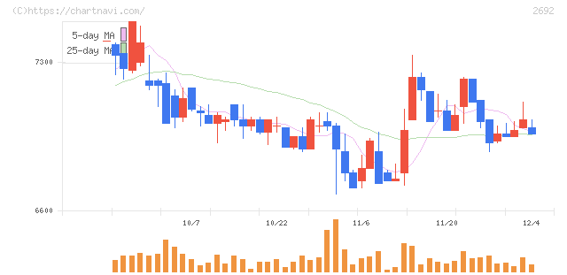 伊藤忠食品(2692)の日足チャート