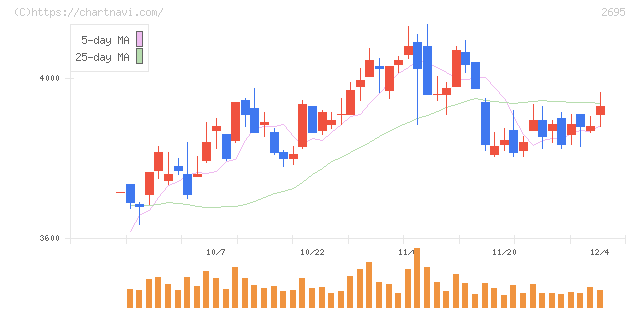 くら寿司(2695)の日足チャート