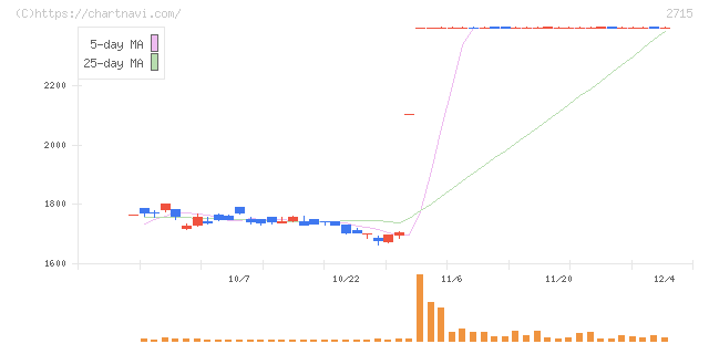 エレマテック(2715)の日足チャート