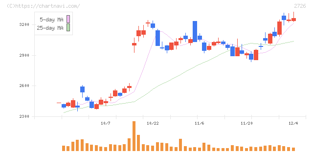 パルグループホールディングス(2726)の日足チャート
